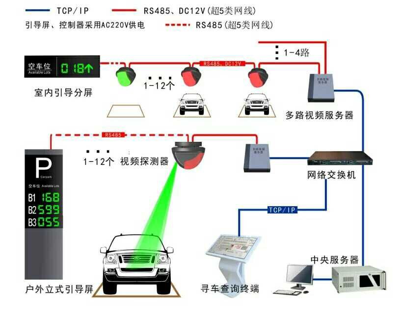 视频车位引导与反向找车系统